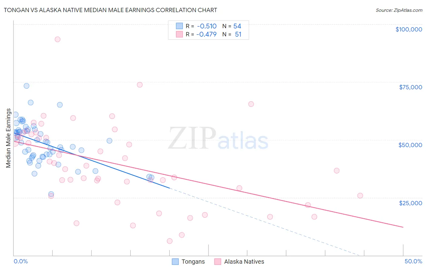 Tongan vs Alaska Native Median Male Earnings