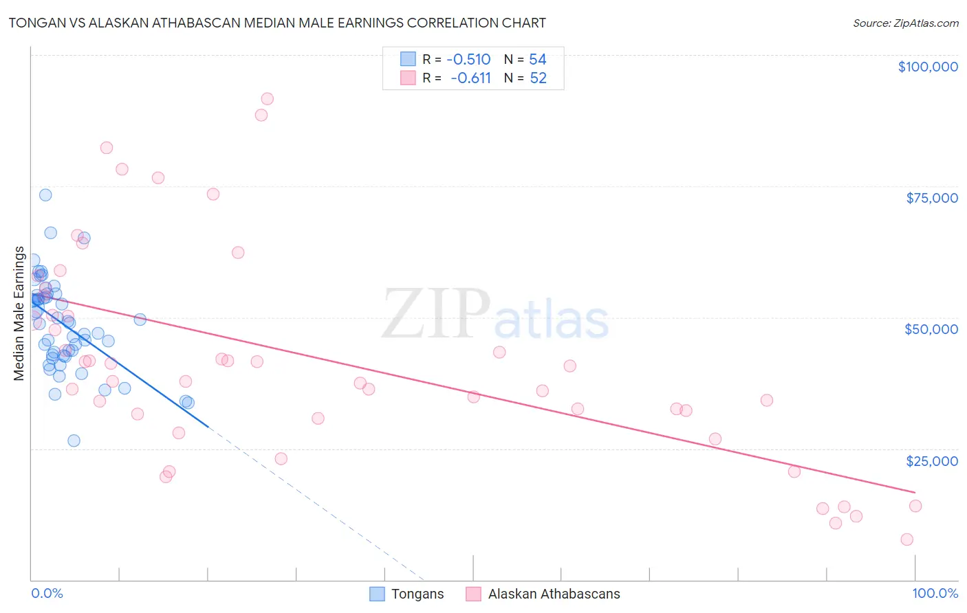 Tongan vs Alaskan Athabascan Median Male Earnings