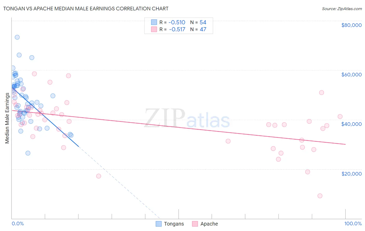 Tongan vs Apache Median Male Earnings