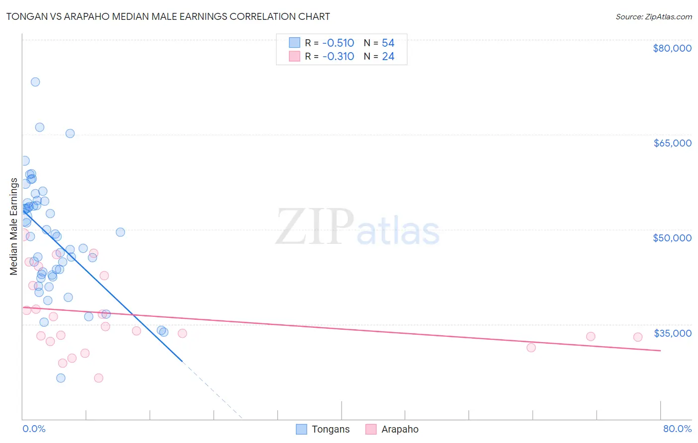 Tongan vs Arapaho Median Male Earnings