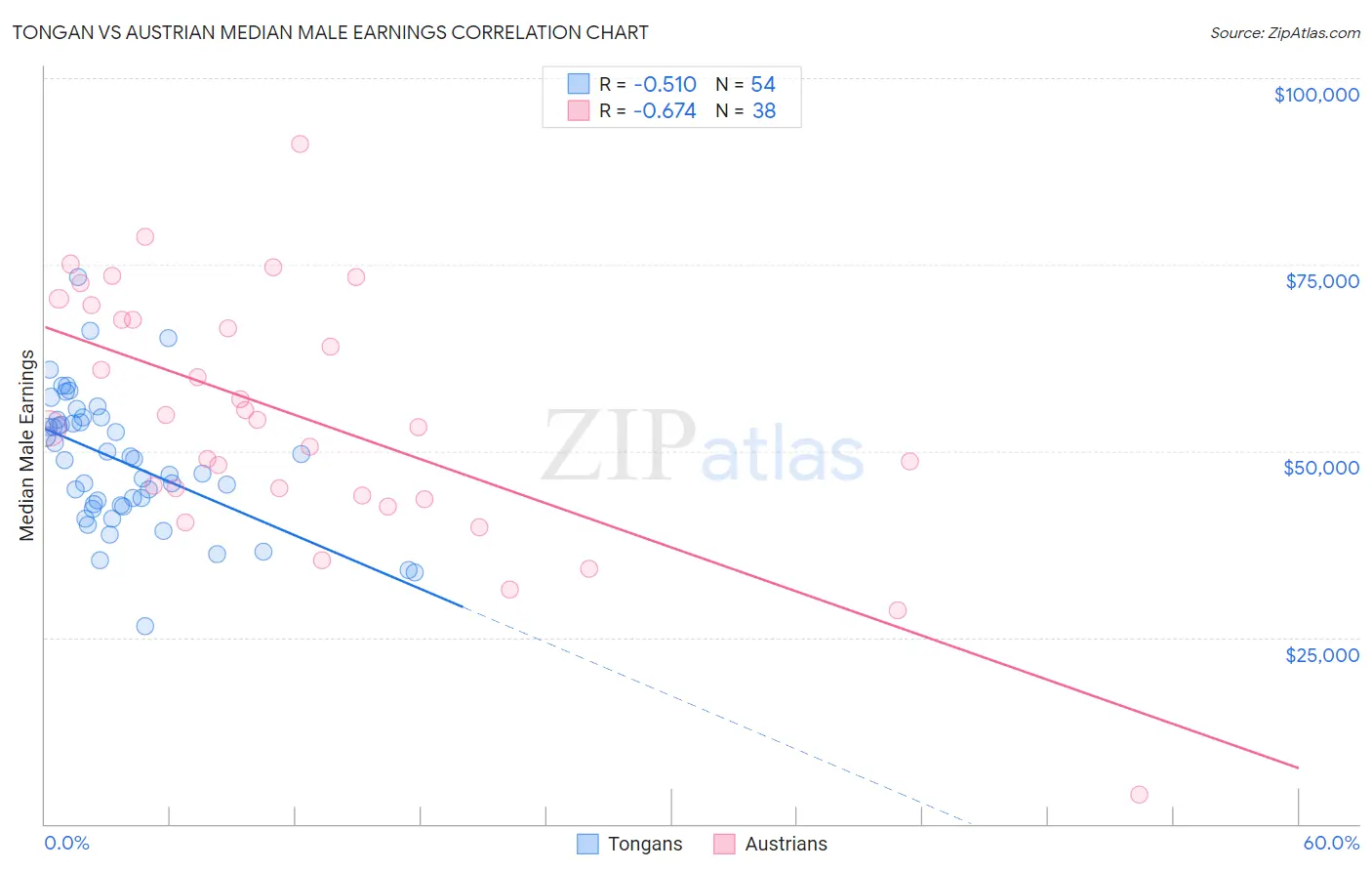 Tongan vs Austrian Median Male Earnings