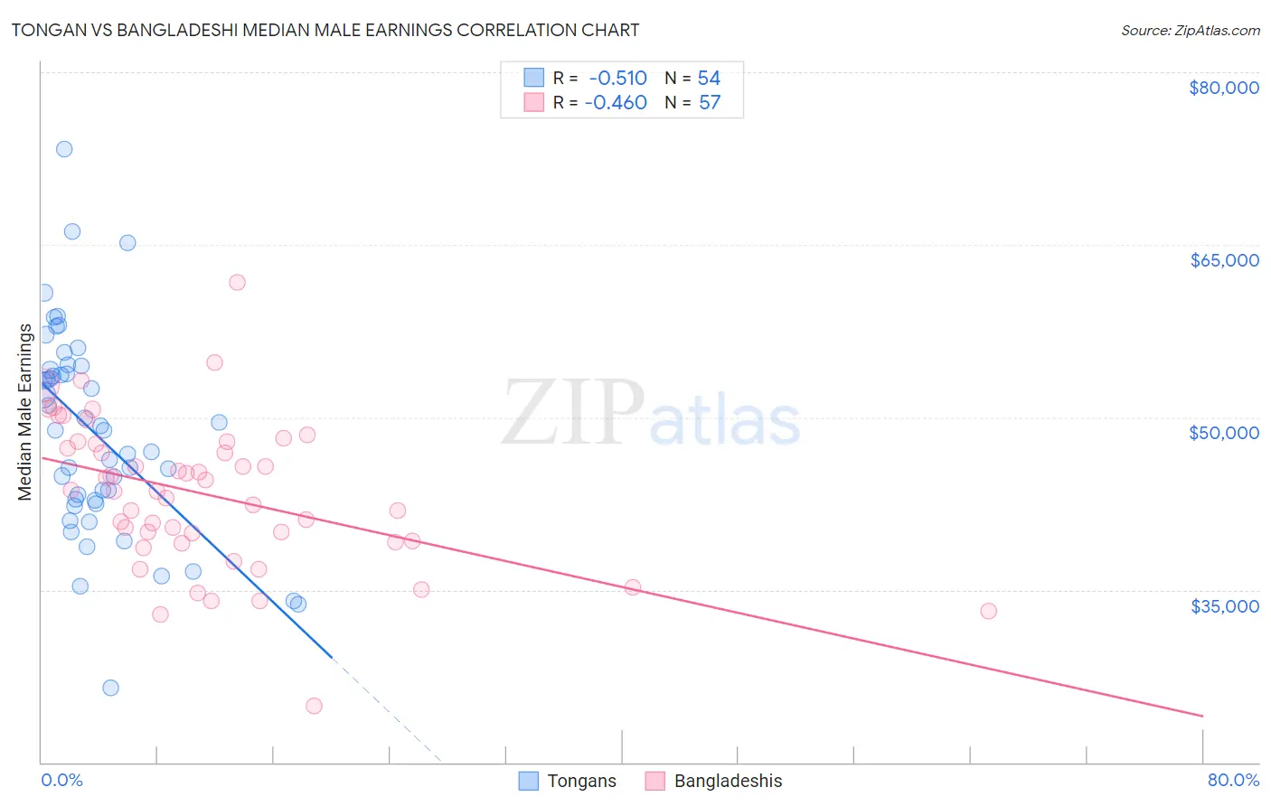 Tongan vs Bangladeshi Median Male Earnings