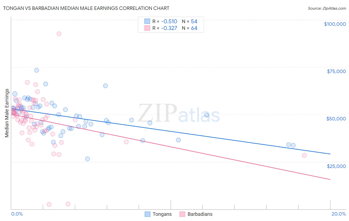 Tongan vs Barbadian Median Male Earnings