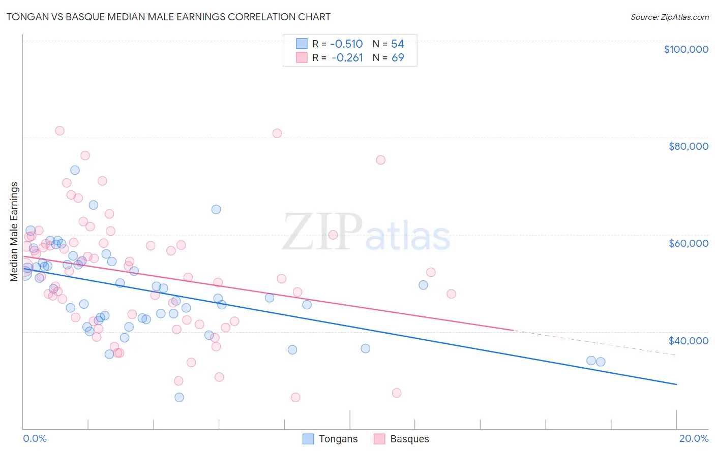 Tongan vs Basque Median Male Earnings