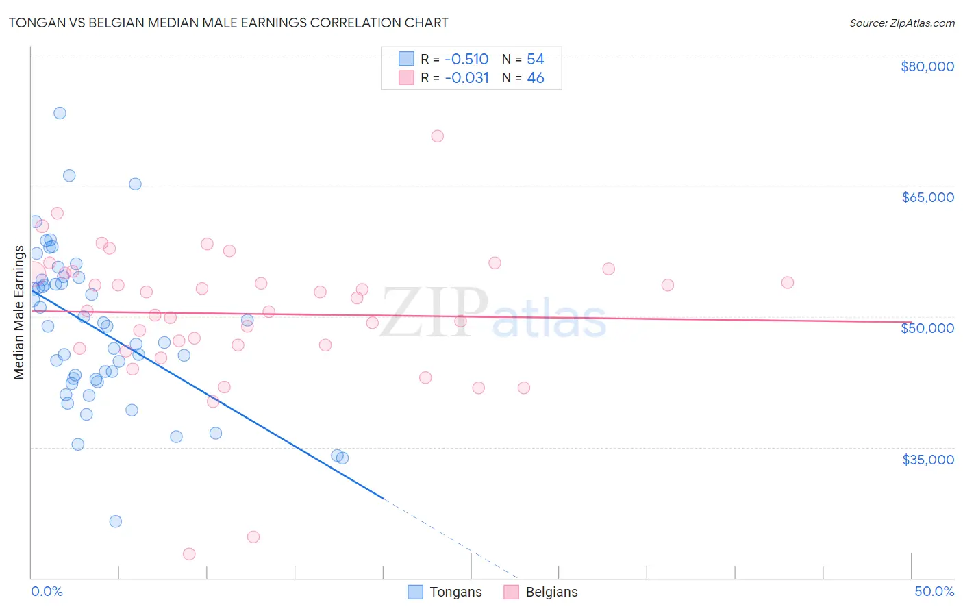 Tongan vs Belgian Median Male Earnings