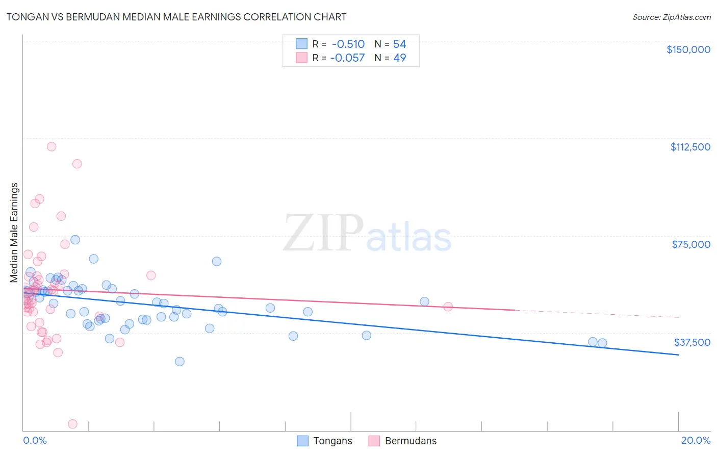 Tongan vs Bermudan Median Male Earnings