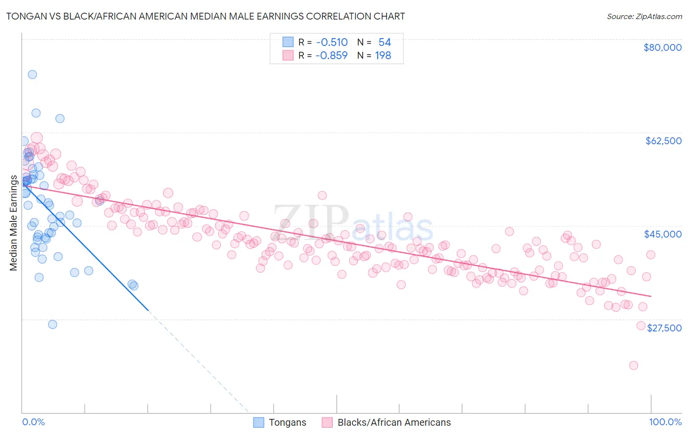 Tongan vs Black/African American Median Male Earnings