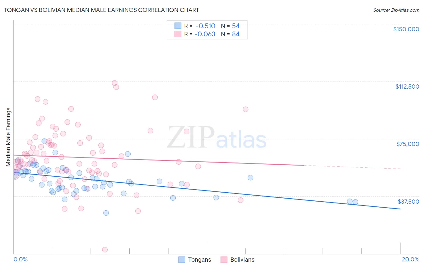 Tongan vs Bolivian Median Male Earnings