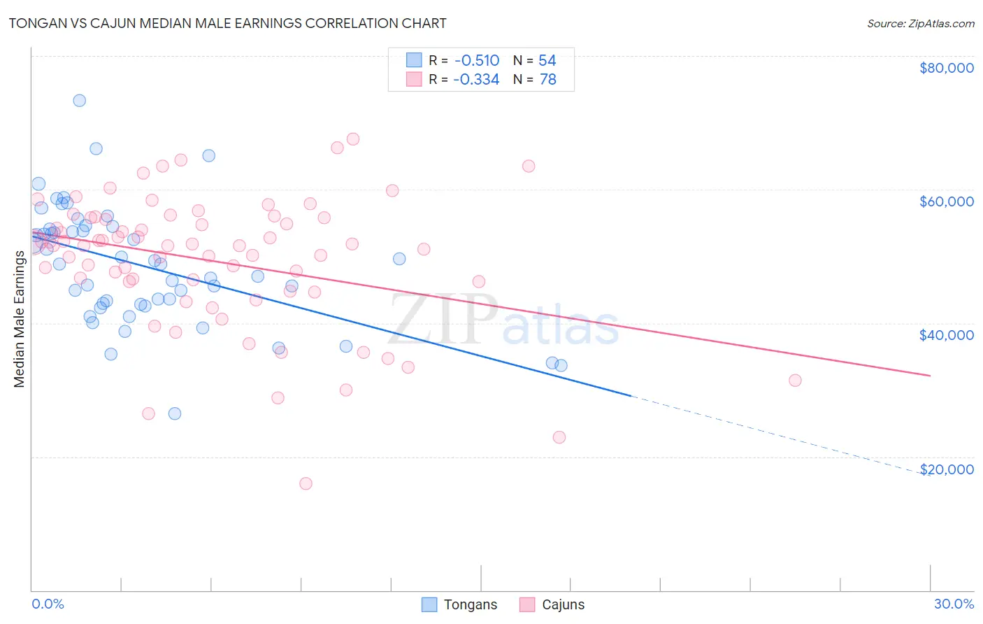 Tongan vs Cajun Median Male Earnings