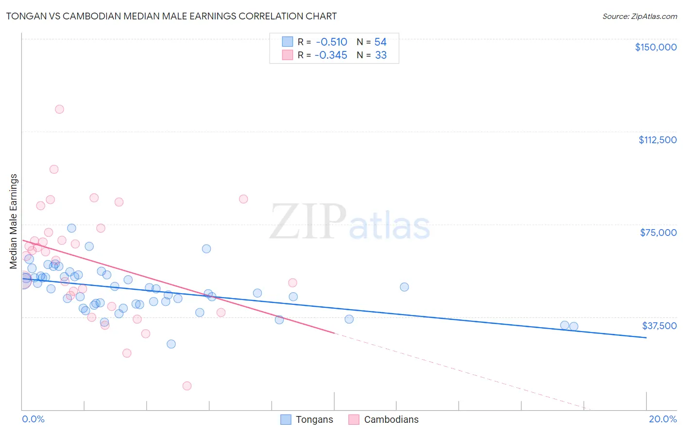 Tongan vs Cambodian Median Male Earnings