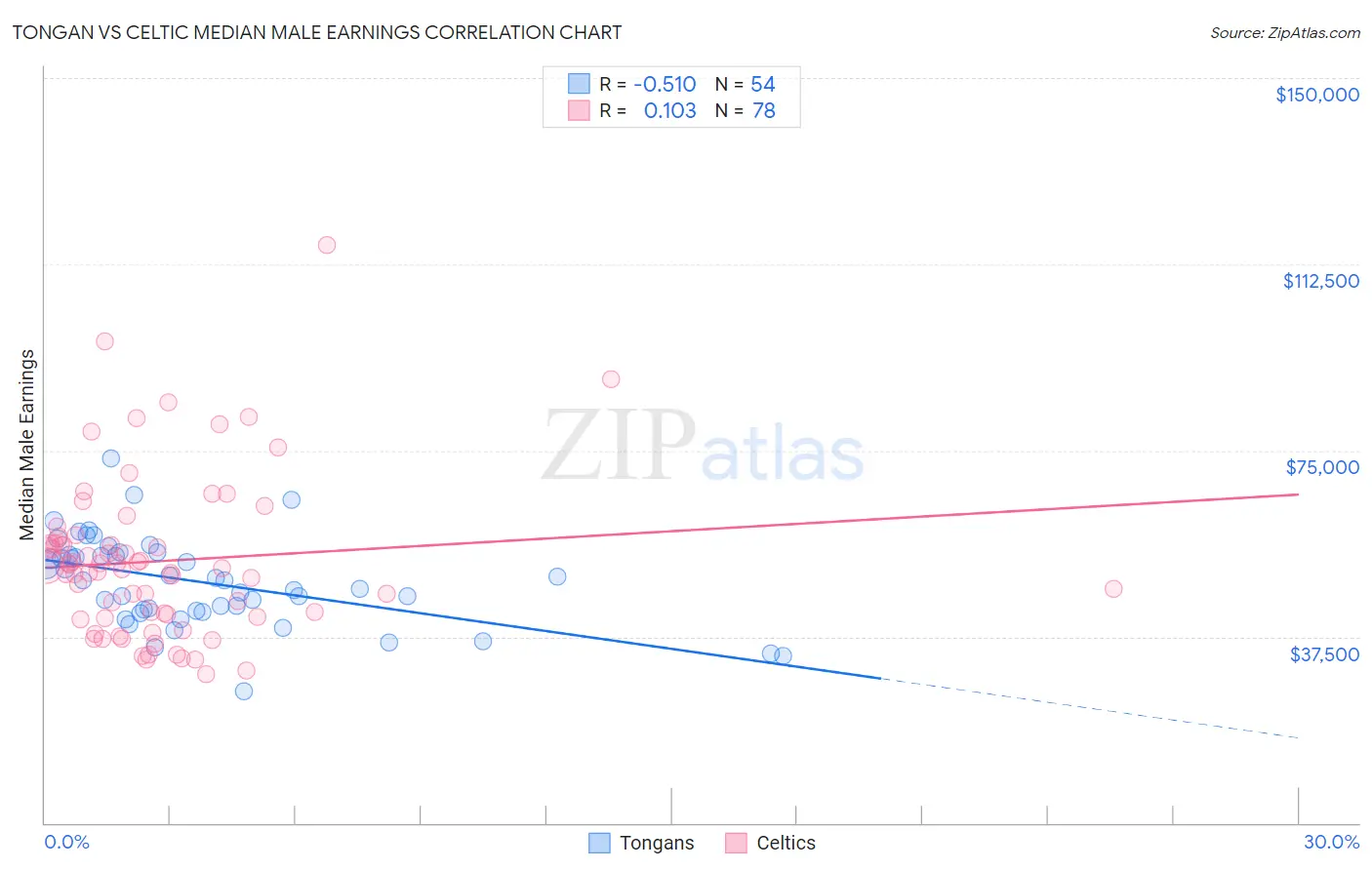 Tongan vs Celtic Median Male Earnings