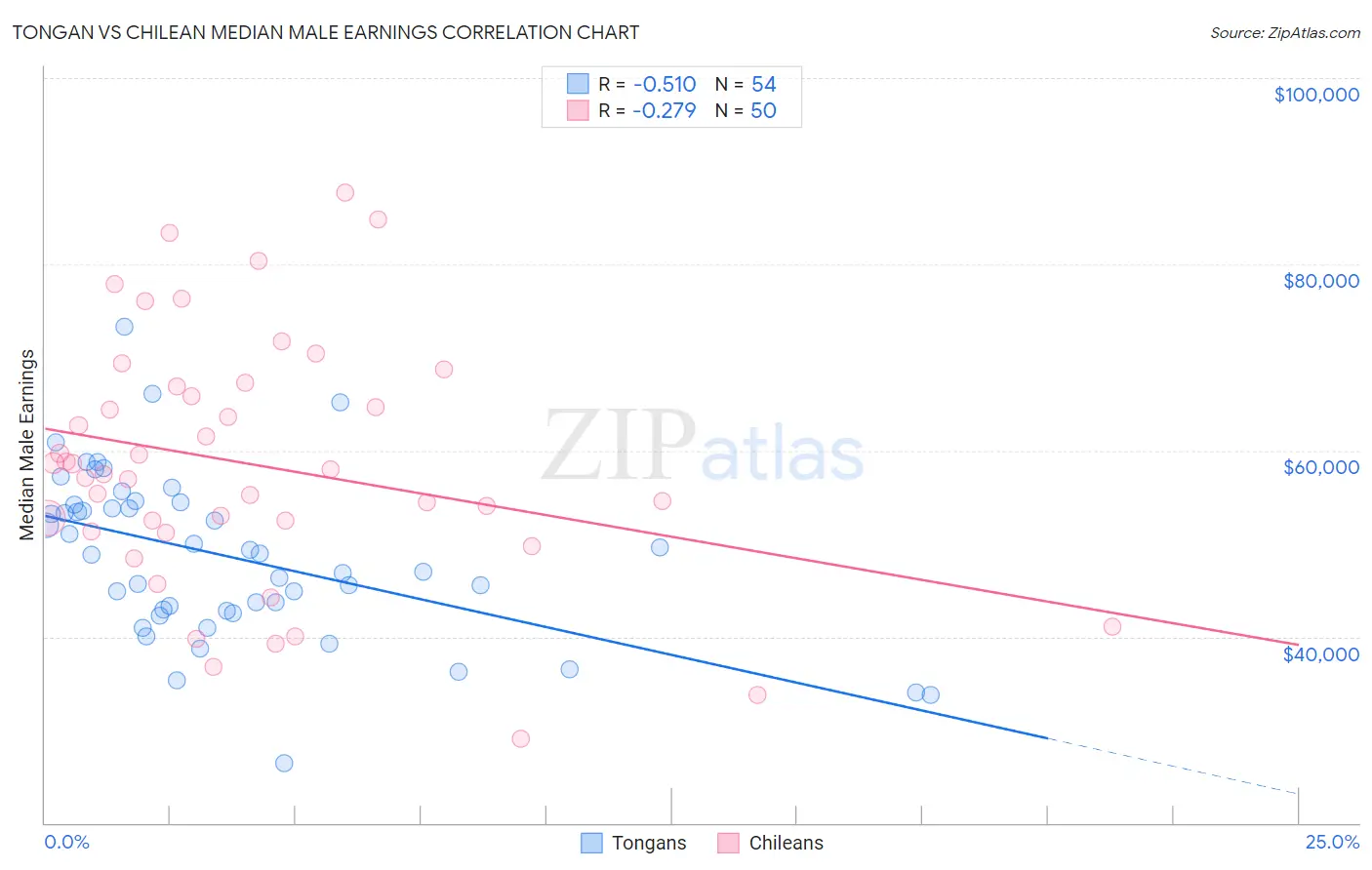 Tongan vs Chilean Median Male Earnings