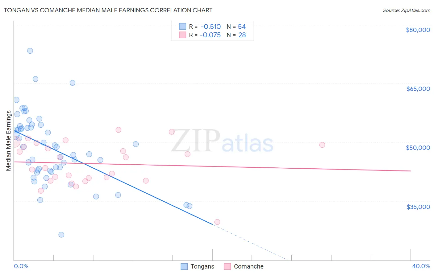 Tongan vs Comanche Median Male Earnings