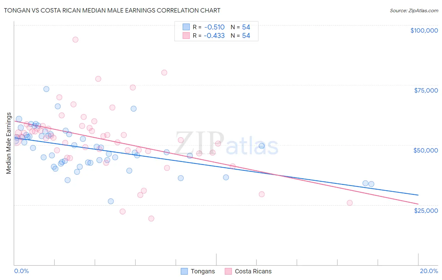 Tongan vs Costa Rican Median Male Earnings