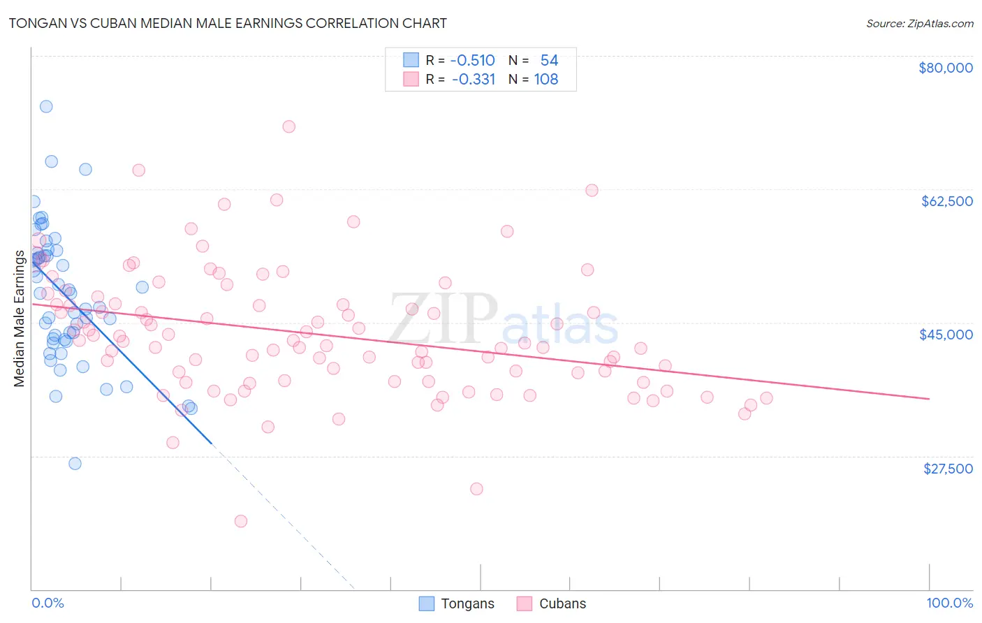Tongan vs Cuban Median Male Earnings