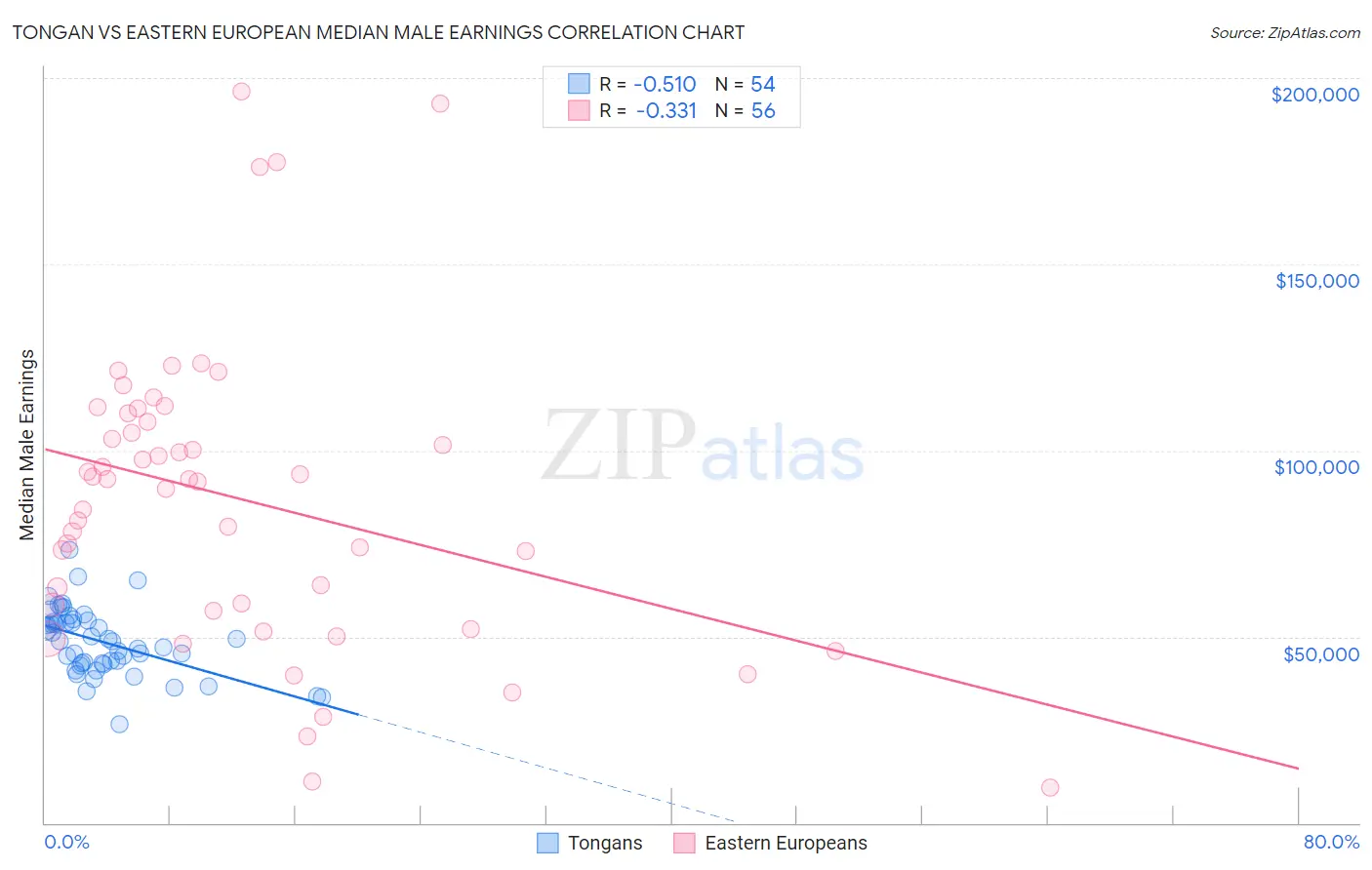 Tongan vs Eastern European Median Male Earnings
