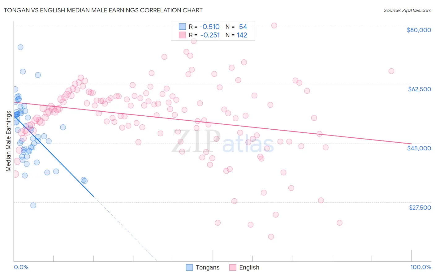 Tongan vs English Median Male Earnings