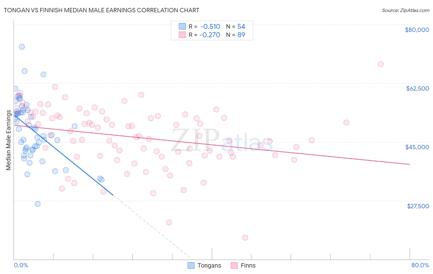 Tongan vs Finnish Median Male Earnings