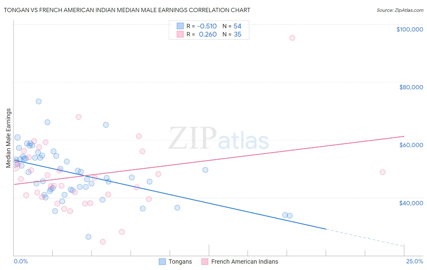 Tongan vs French American Indian Median Male Earnings