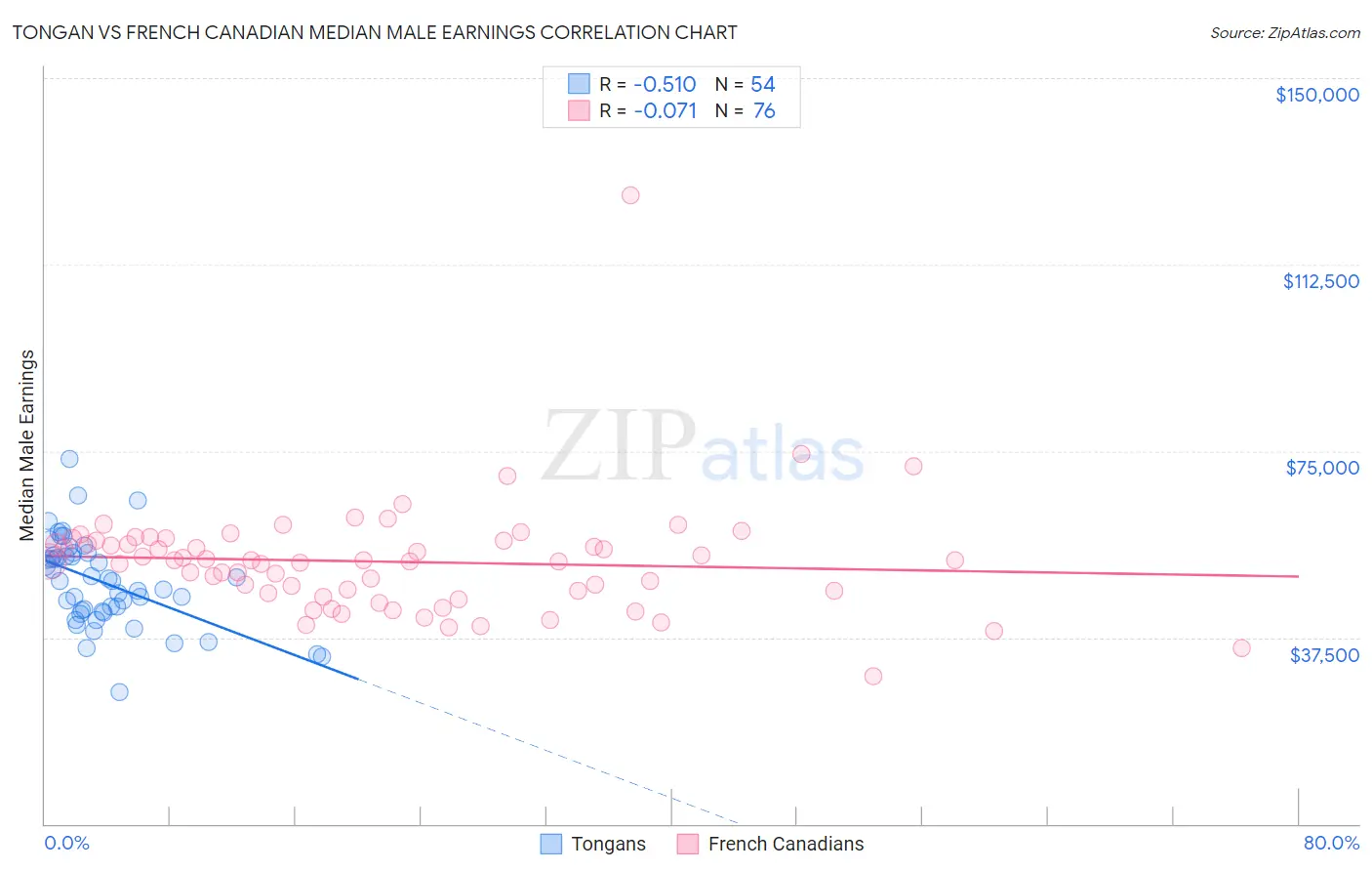 Tongan vs French Canadian Median Male Earnings