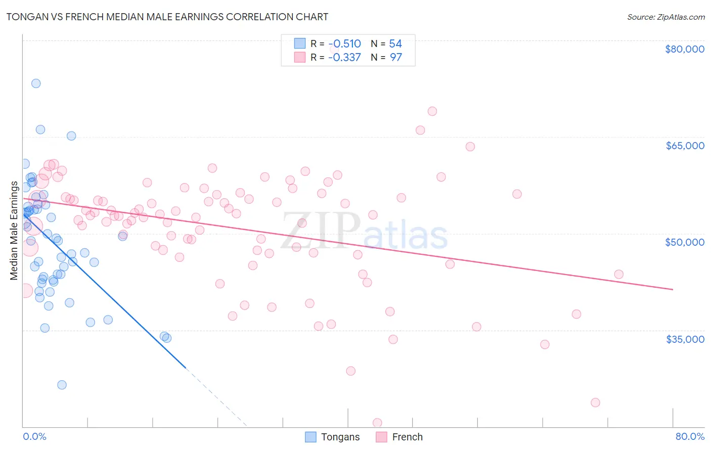 Tongan vs French Median Male Earnings