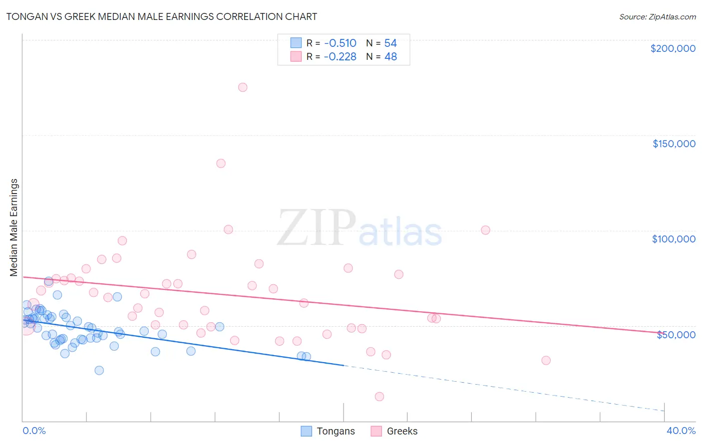 Tongan vs Greek Median Male Earnings