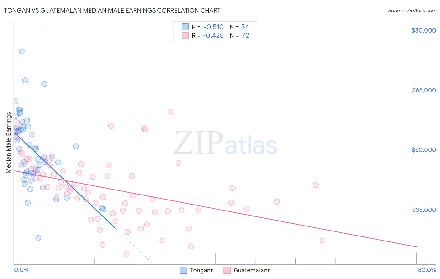 Tongan vs Guatemalan Median Male Earnings