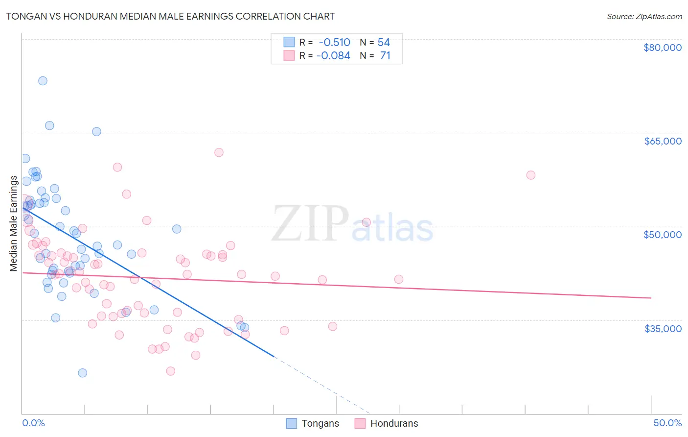 Tongan vs Honduran Median Male Earnings