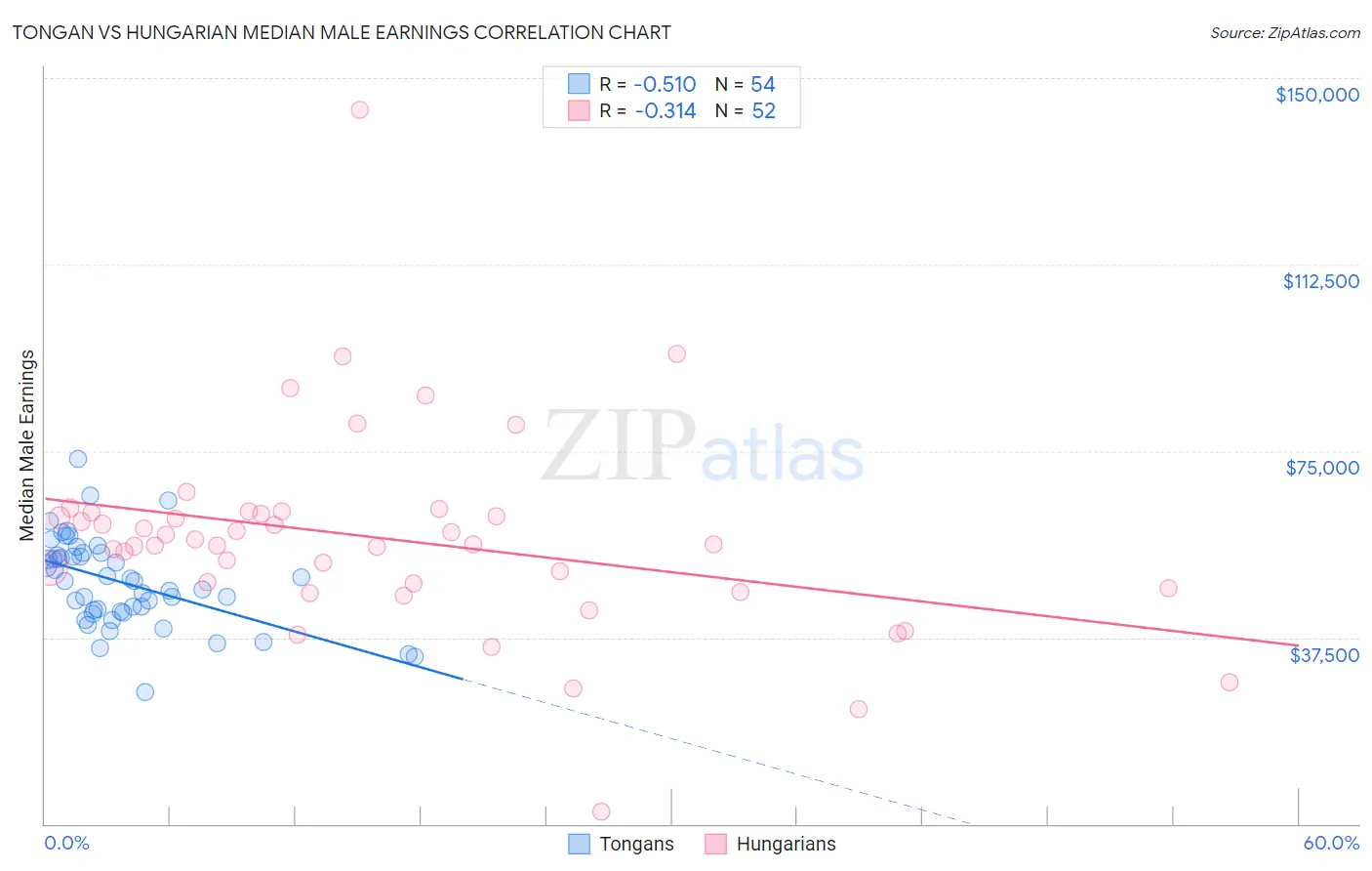 Tongan vs Hungarian Median Male Earnings