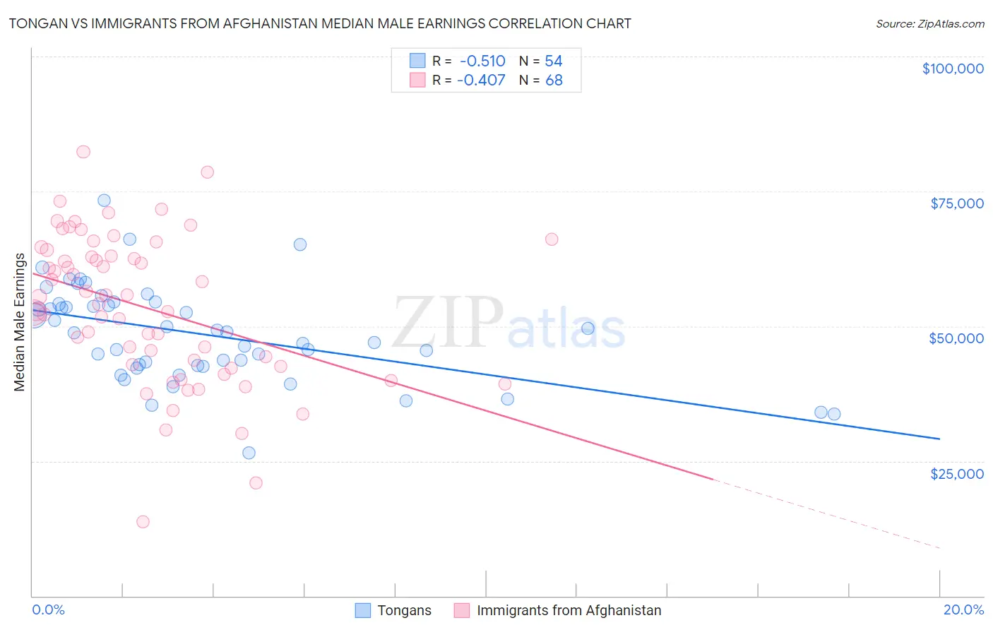 Tongan vs Immigrants from Afghanistan Median Male Earnings