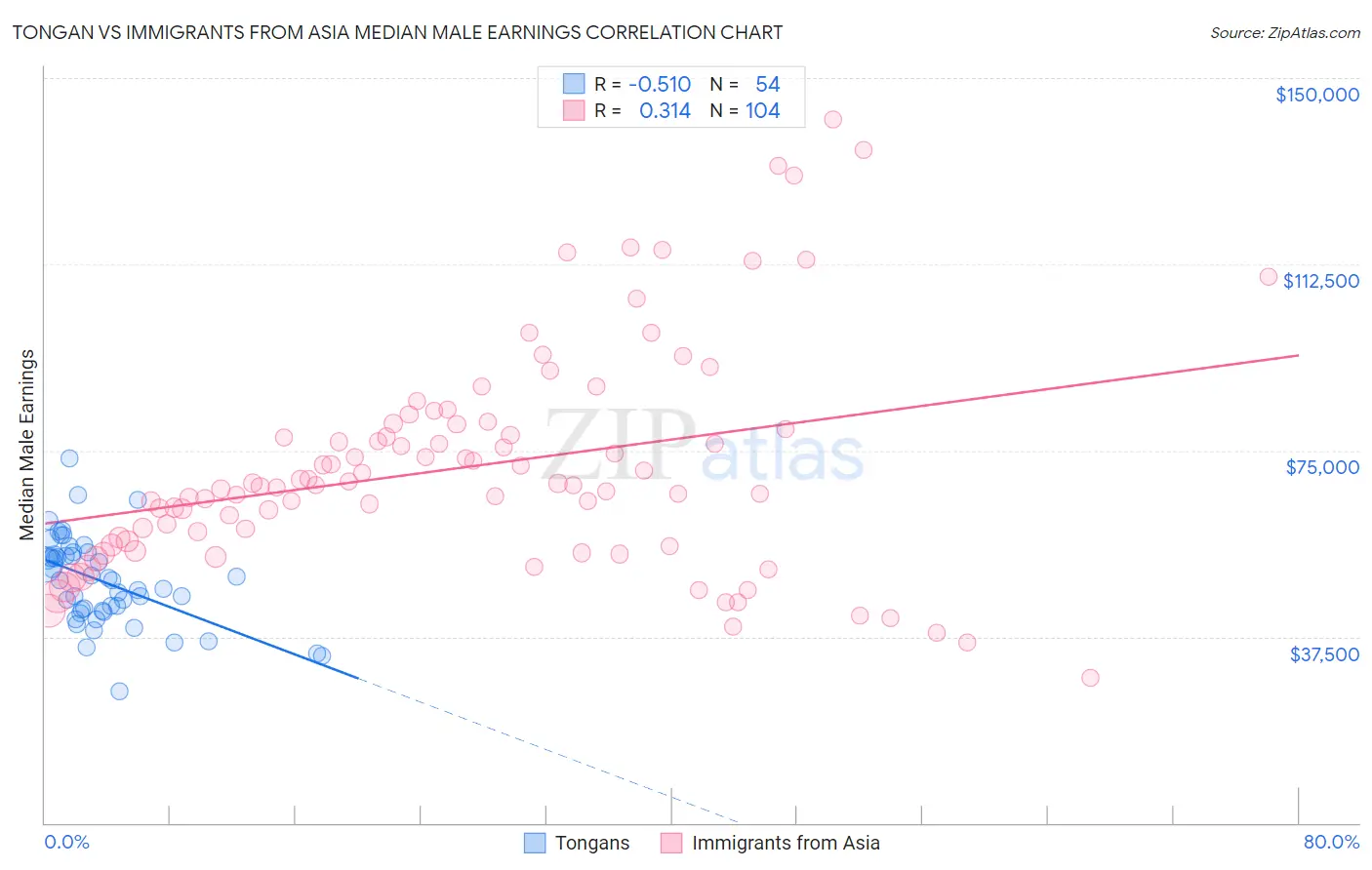 Tongan vs Immigrants from Asia Median Male Earnings