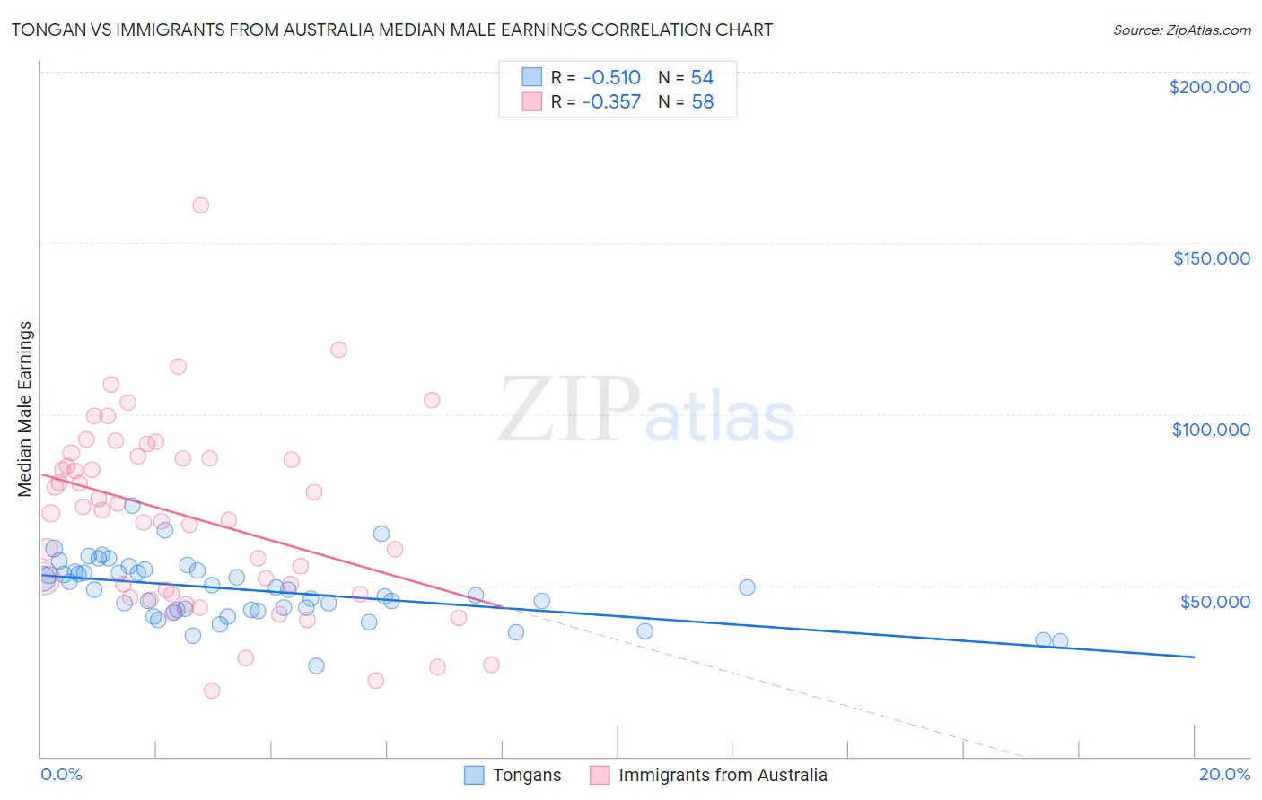 Tongan vs Immigrants from Australia Median Male Earnings