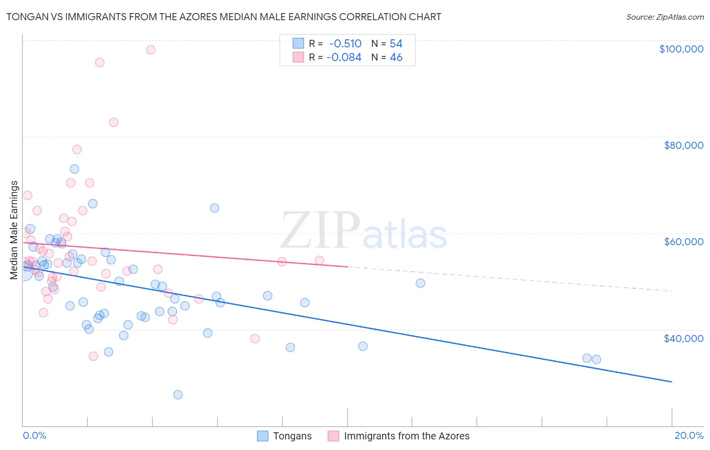 Tongan vs Immigrants from the Azores Median Male Earnings