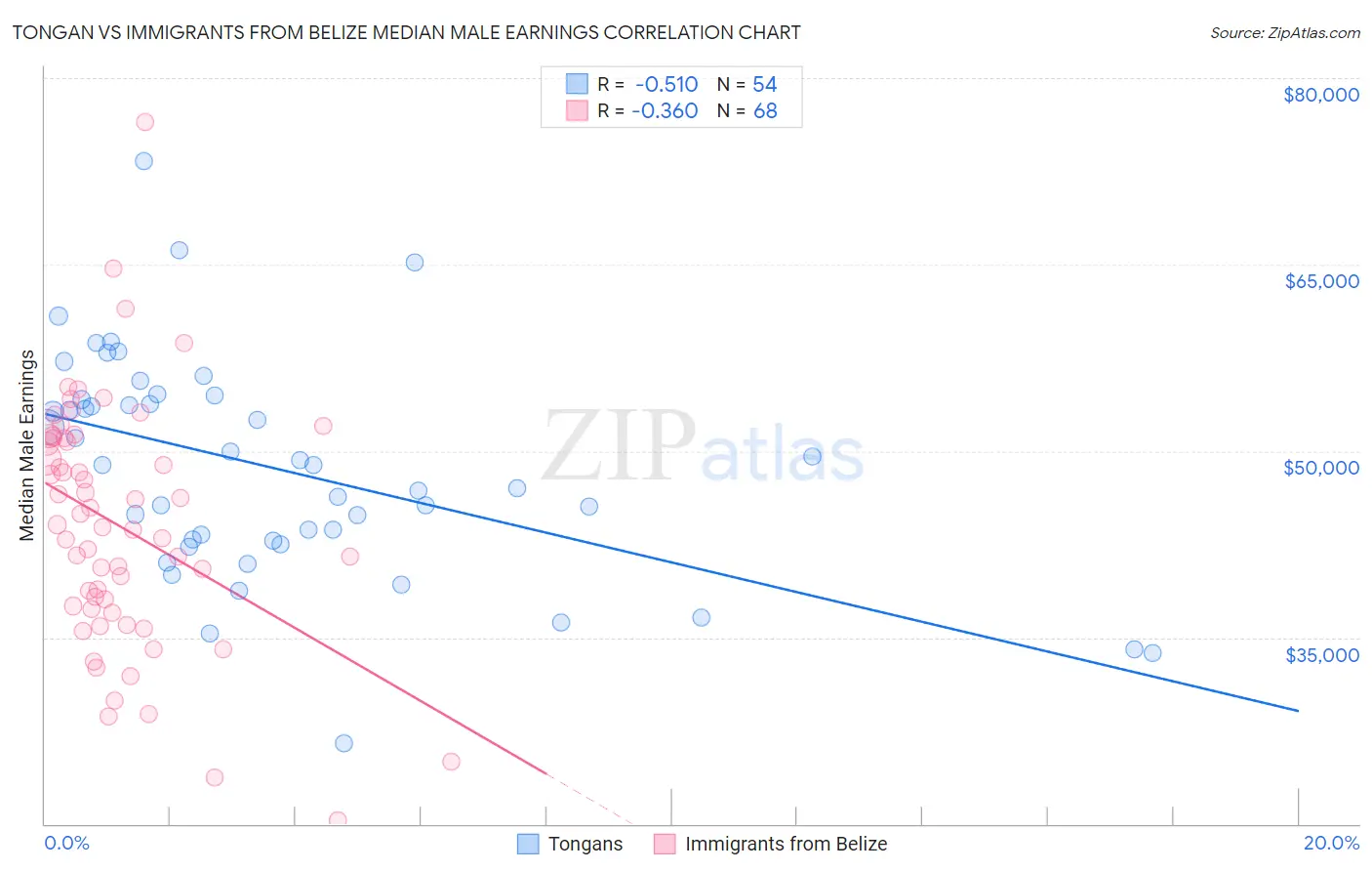 Tongan vs Immigrants from Belize Median Male Earnings