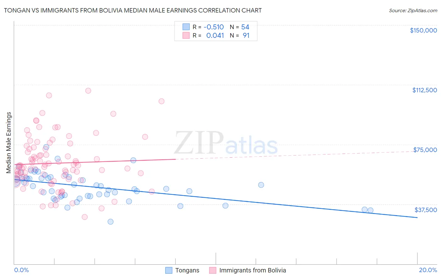 Tongan vs Immigrants from Bolivia Median Male Earnings