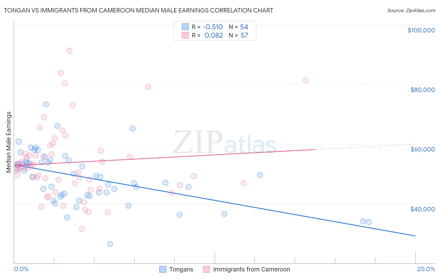 Tongan vs Immigrants from Cameroon Median Male Earnings