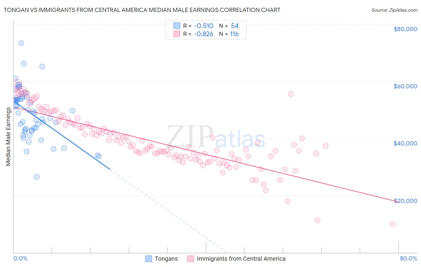 Tongan vs Immigrants from Central America Median Male Earnings