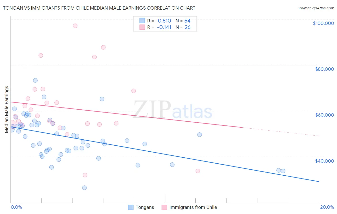 Tongan vs Immigrants from Chile Median Male Earnings