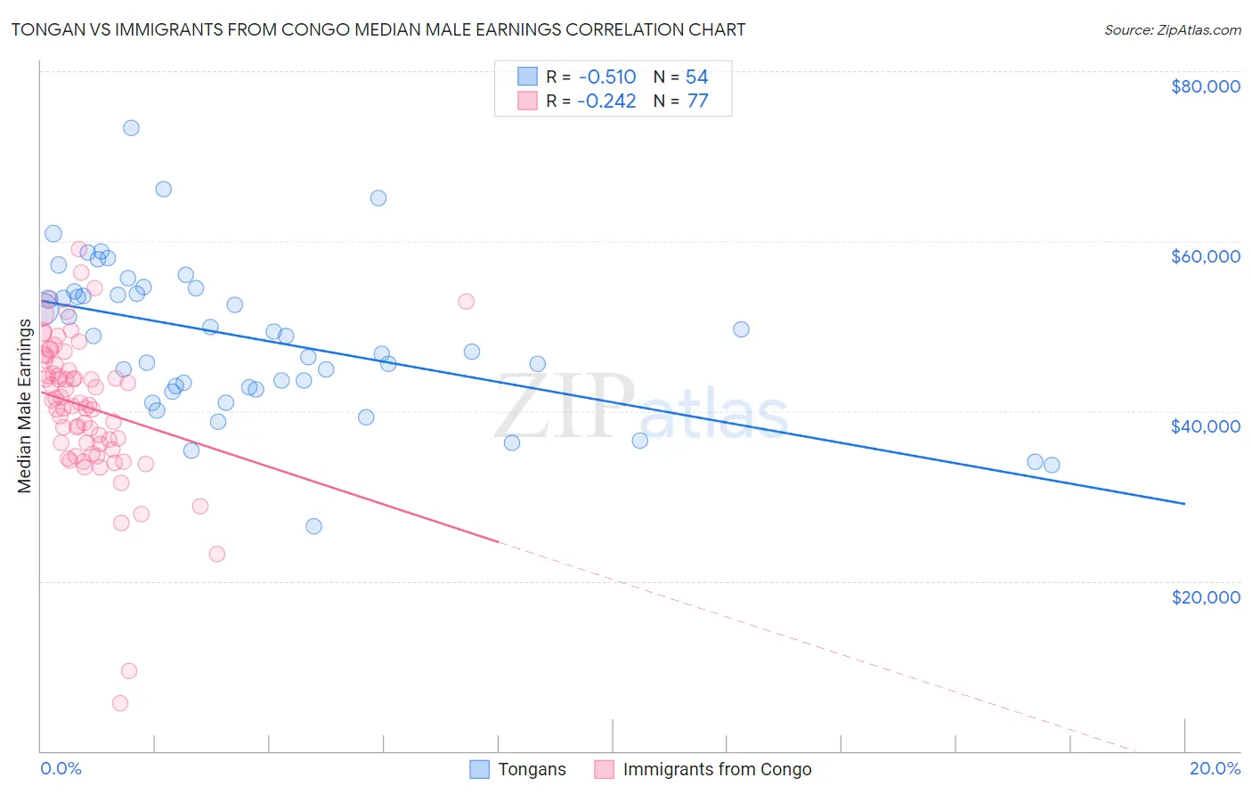 Tongan vs Immigrants from Congo Median Male Earnings