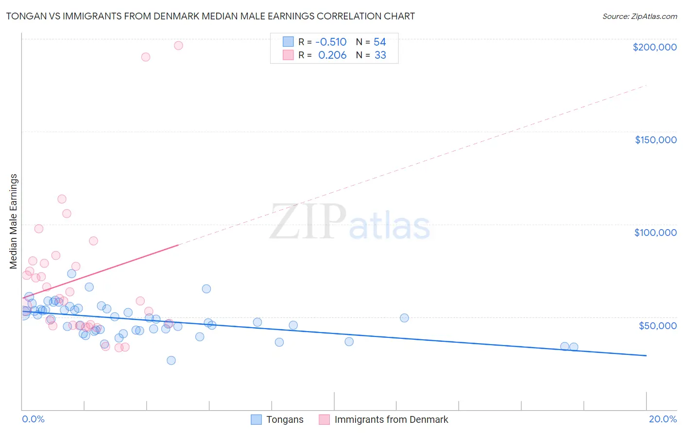 Tongan vs Immigrants from Denmark Median Male Earnings