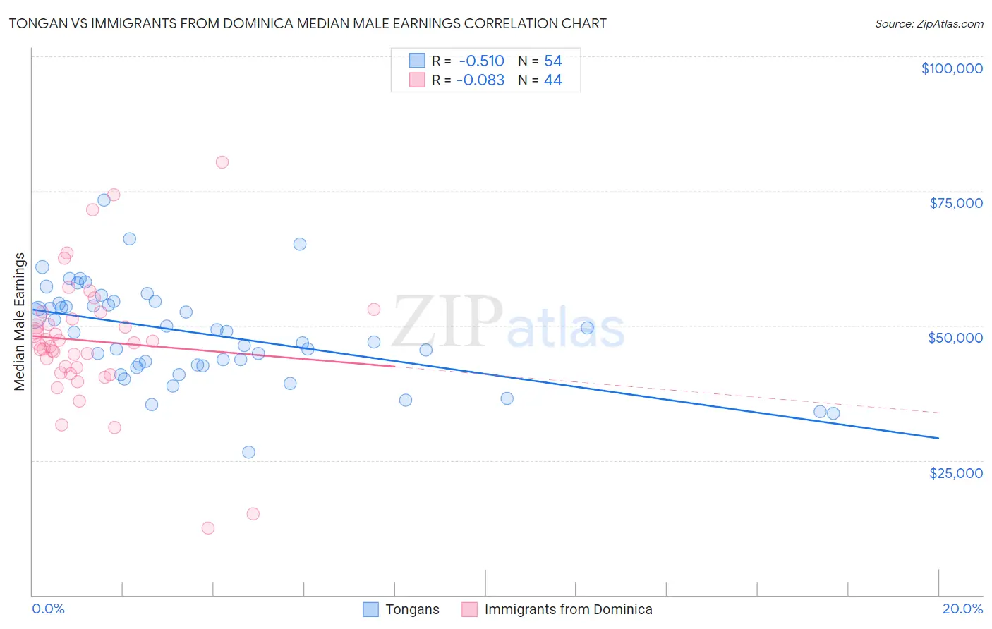 Tongan vs Immigrants from Dominica Median Male Earnings
