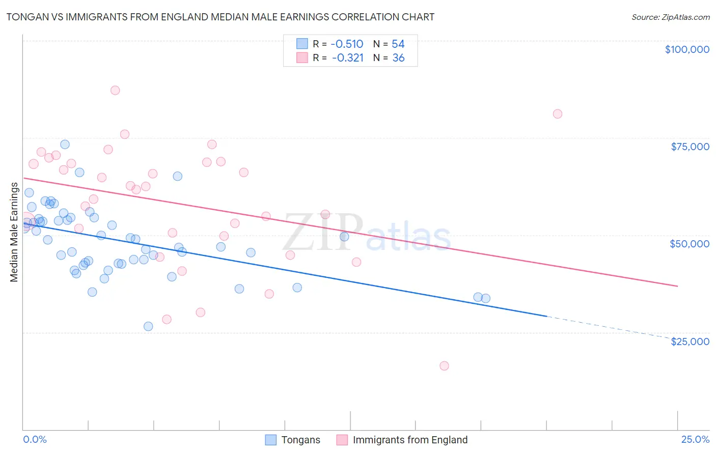 Tongan vs Immigrants from England Median Male Earnings