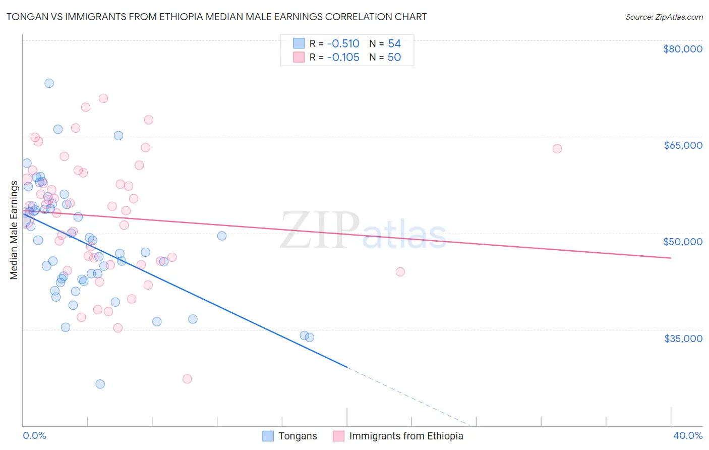 Tongan vs Immigrants from Ethiopia Median Male Earnings
