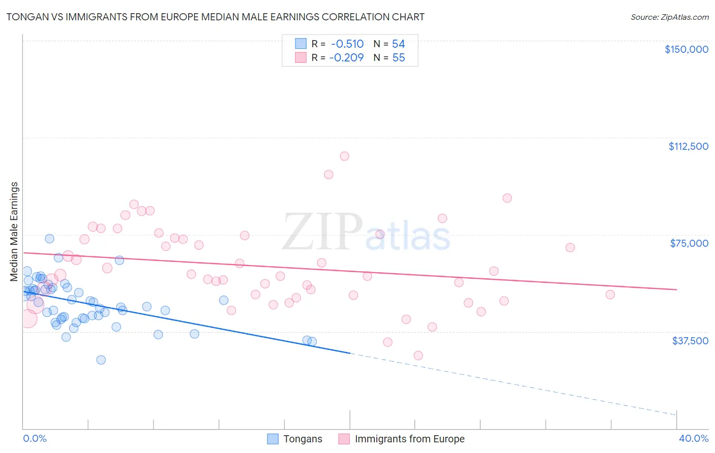 Tongan vs Immigrants from Europe Median Male Earnings