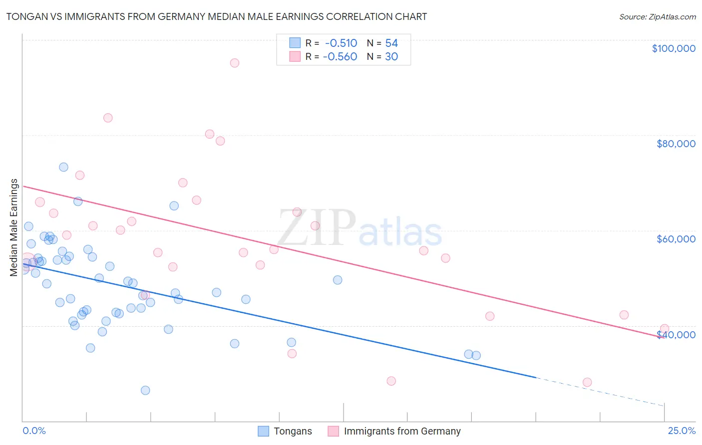 Tongan vs Immigrants from Germany Median Male Earnings