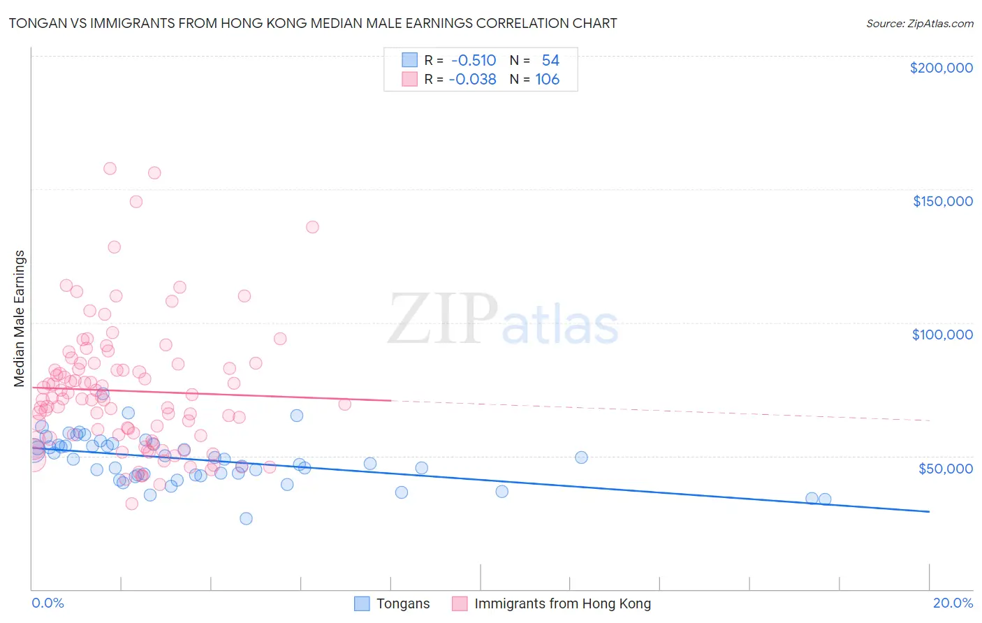 Tongan vs Immigrants from Hong Kong Median Male Earnings