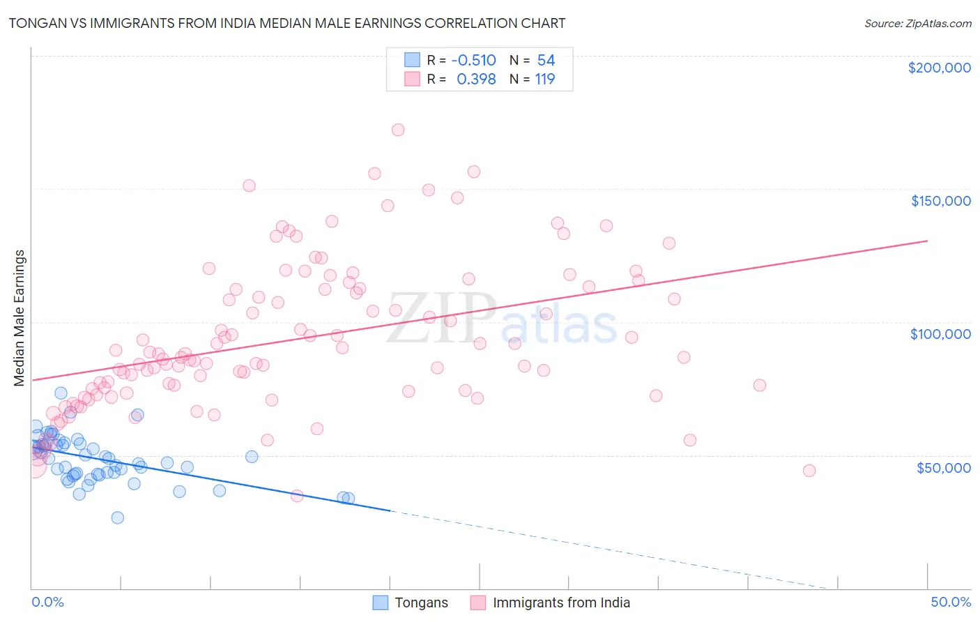 Tongan vs Immigrants from India Median Male Earnings