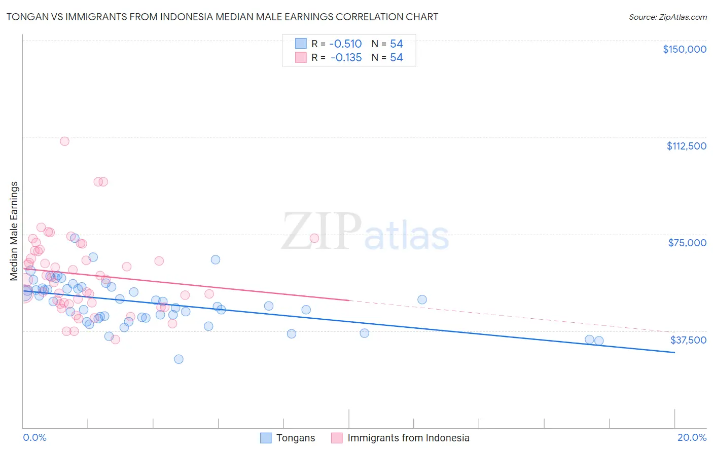 Tongan vs Immigrants from Indonesia Median Male Earnings