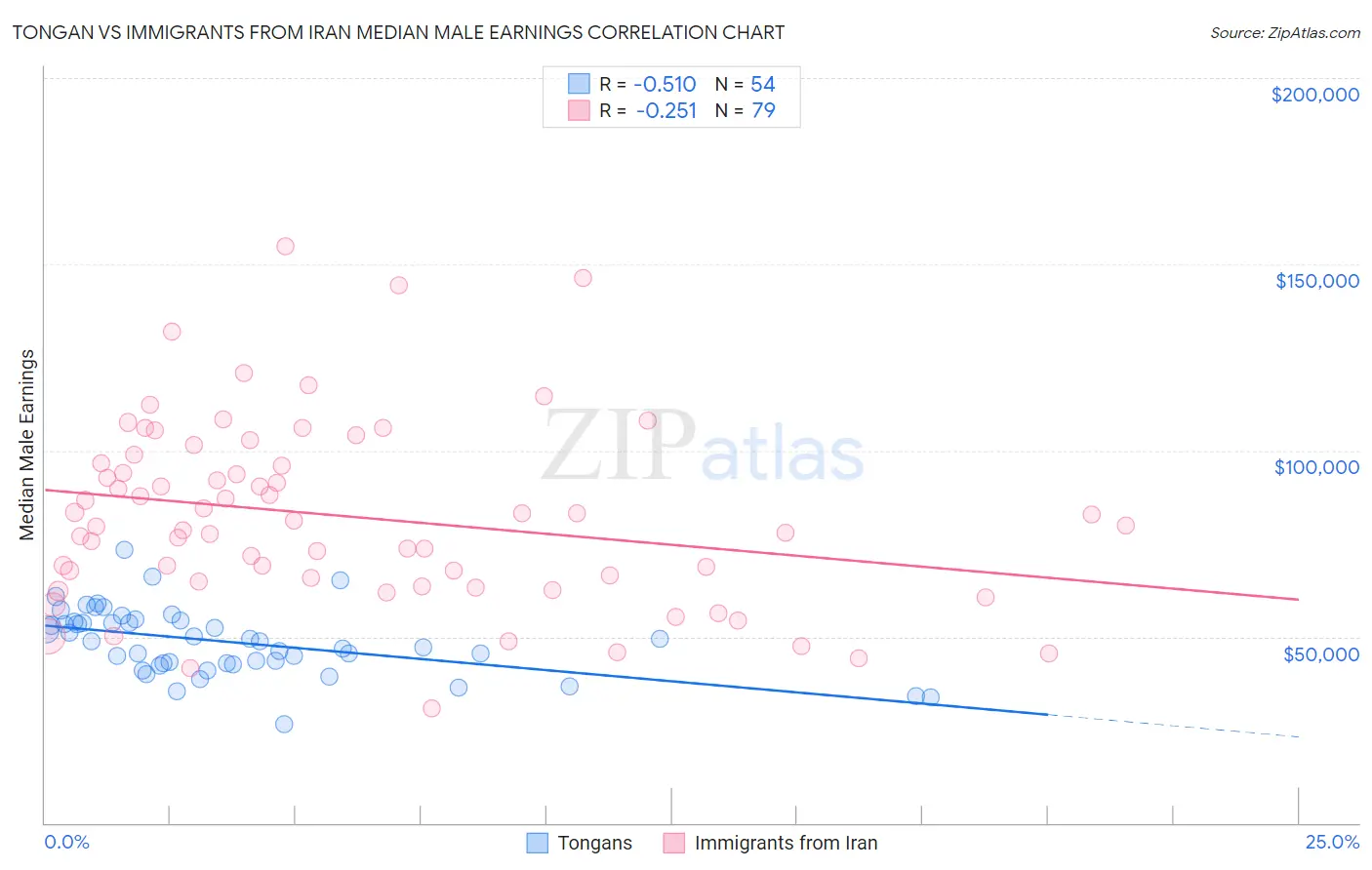 Tongan vs Immigrants from Iran Median Male Earnings