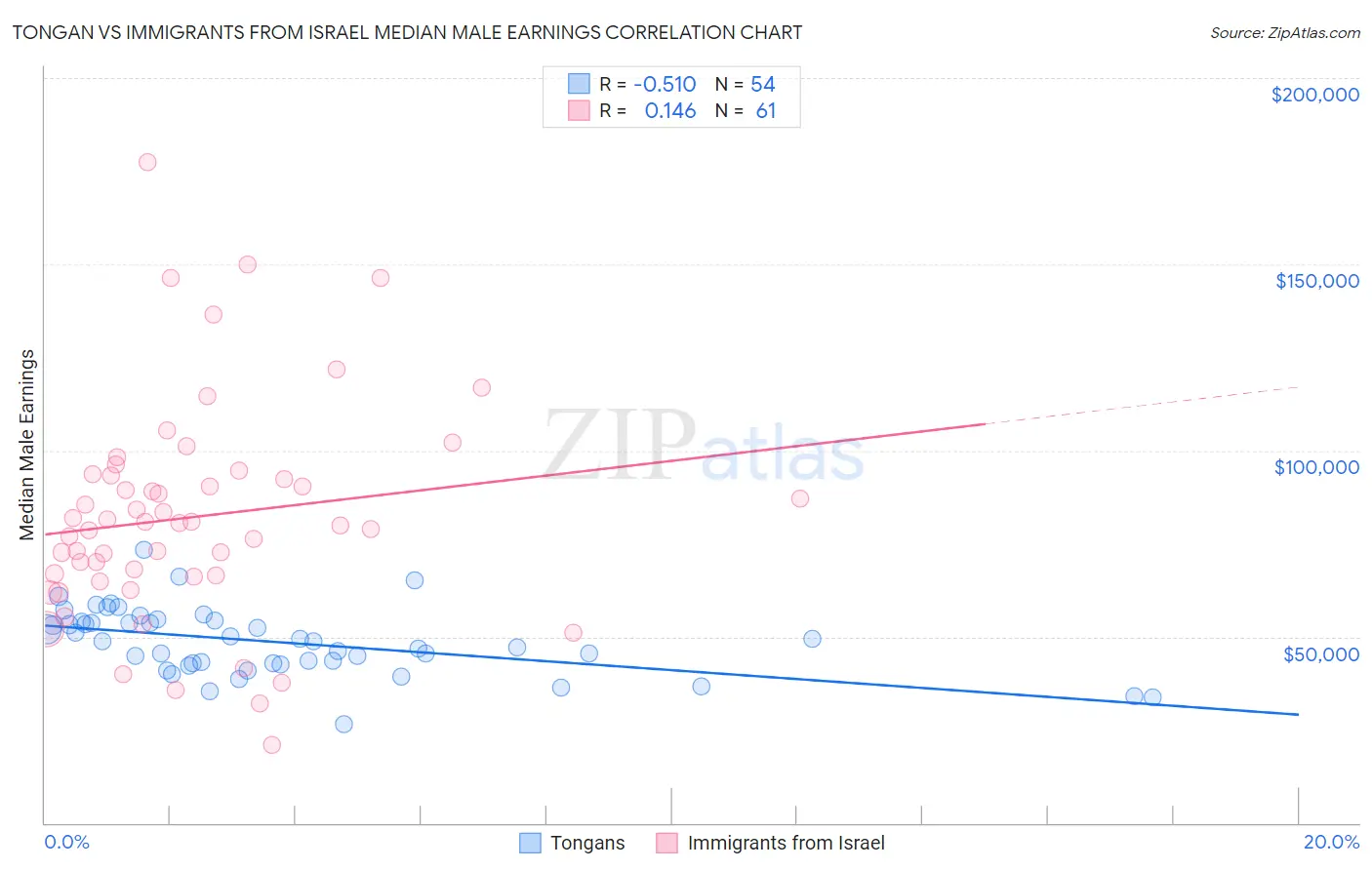 Tongan vs Immigrants from Israel Median Male Earnings